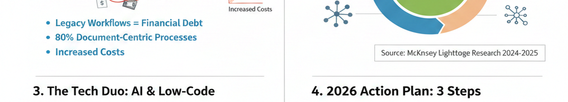 AI low-code BPM strategy for combating process debt — the hidden 70% of manual workflows in European organisations