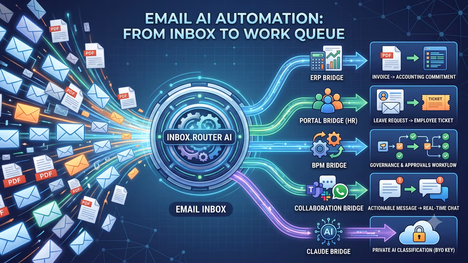 Email AI Automation: When Your Inbox Becomes a Work Queue